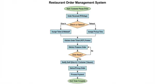 ai flowchart generator by weshop ai