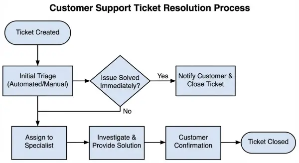 ai flowchart generator by weshop ai
