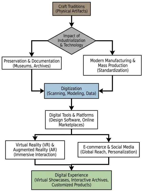 ai flowchart generator by weshop ai