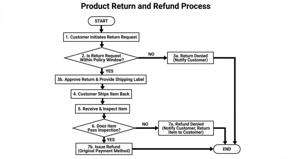 ai flowchart generator by weshop ai