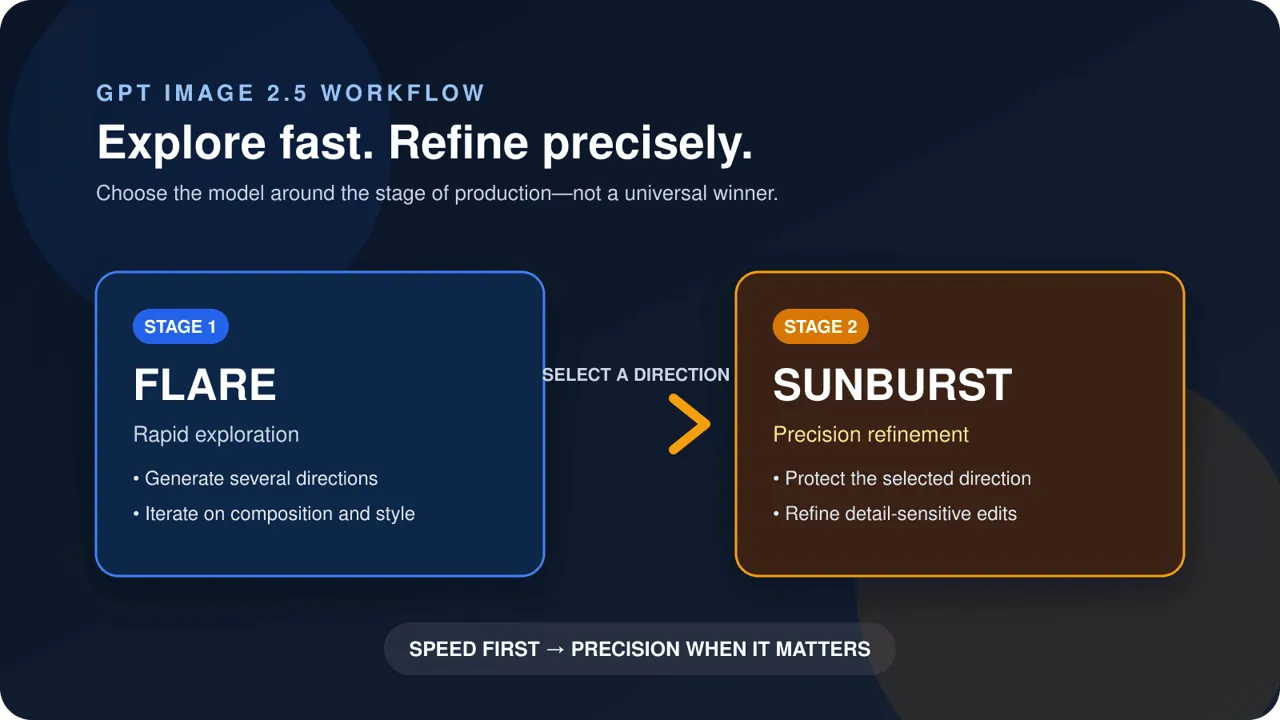 gpt-image-2-5-flare-to-sunburst-workflow.png