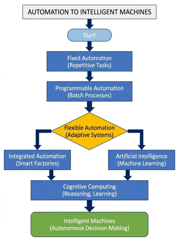 ai flowchart generator by weshop ai
