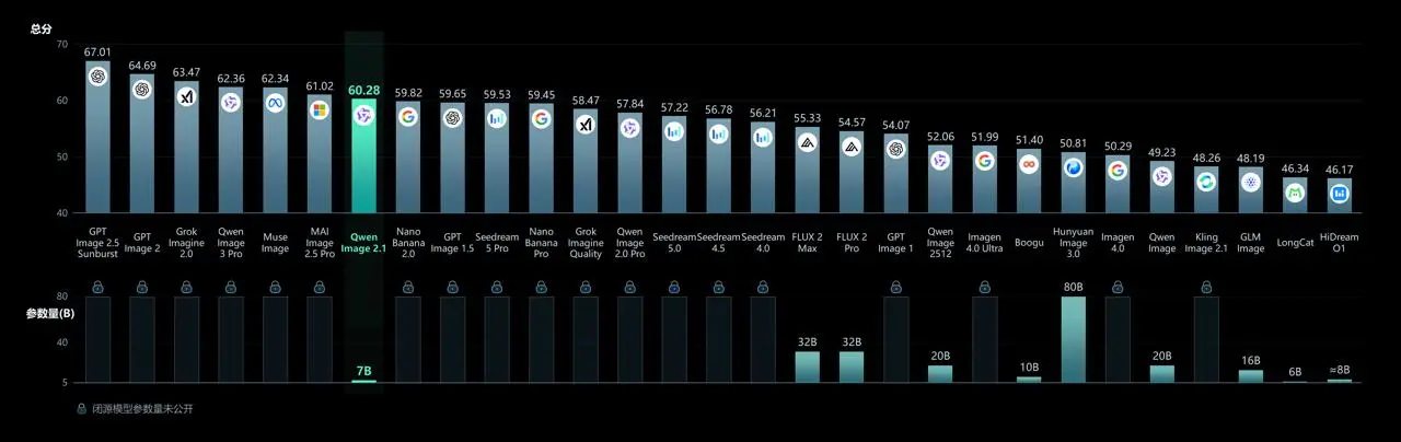 Official Qwen-Image-Bench comparison chart for Qwen-Image-2.1