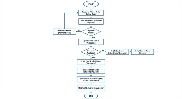 ai flowchart generator by weshop ai